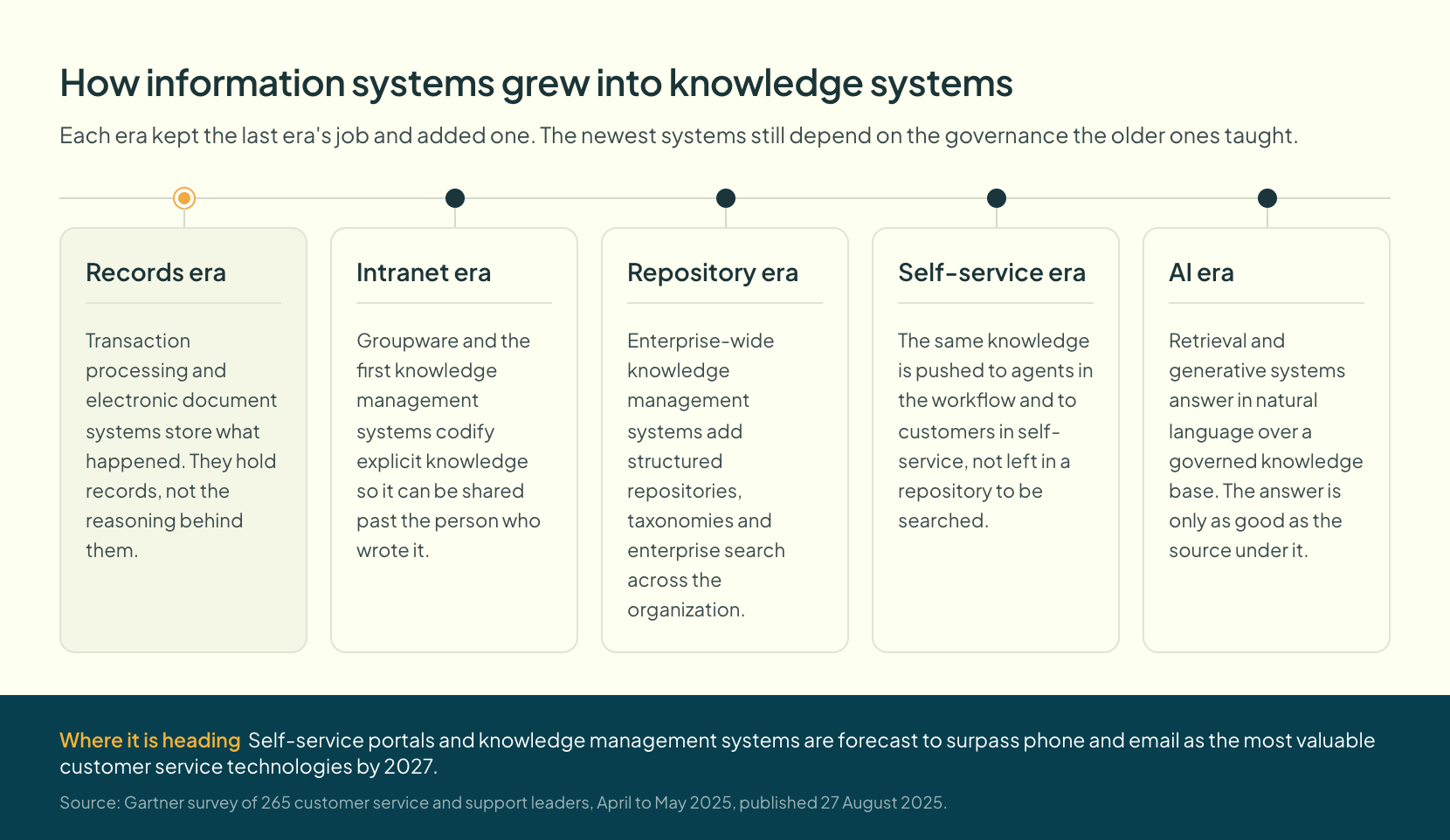 Timeline of five eras: records, intranet, repository, self-service and AI, showing how information systems added knowledge capabilities