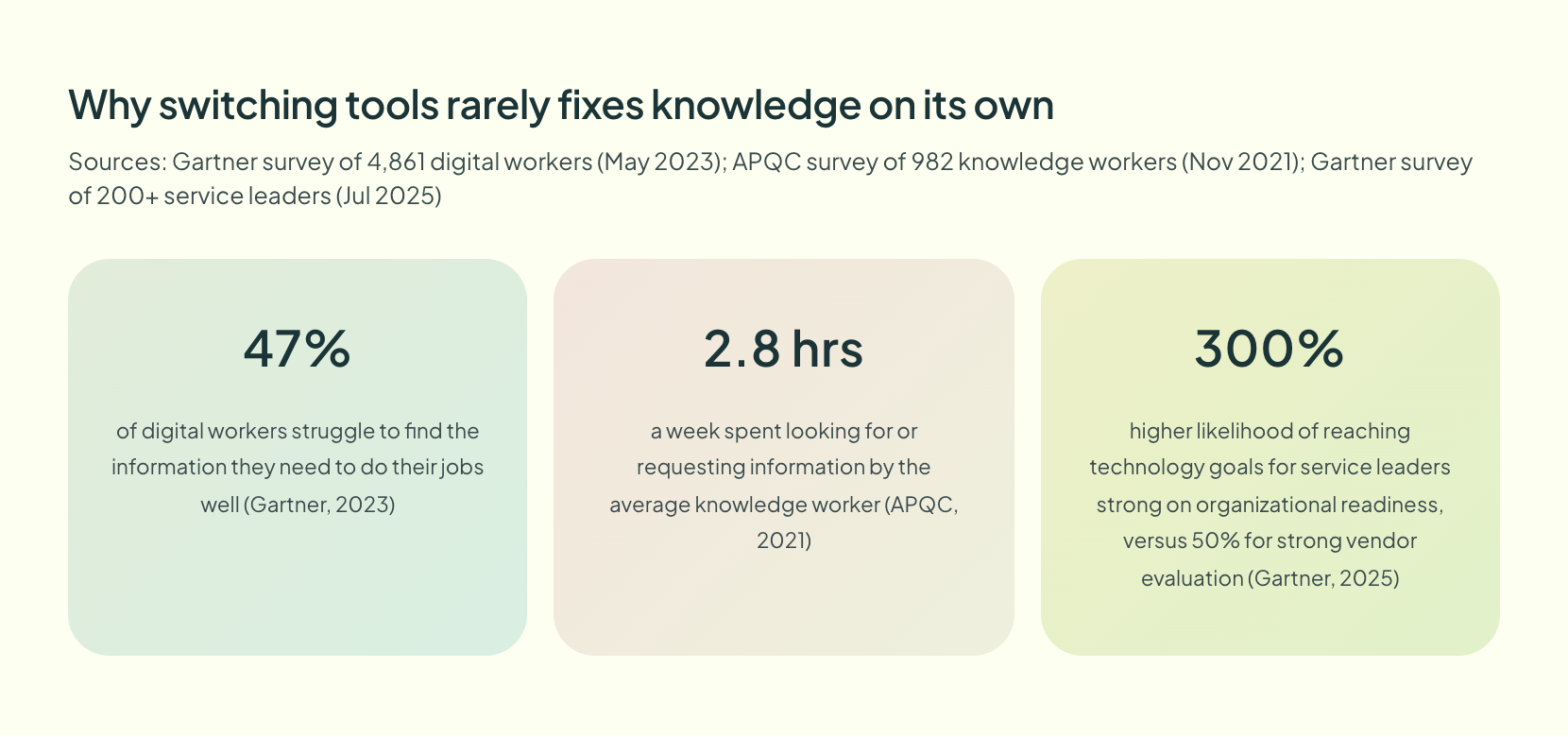 Three statistics on why switching knowledge tools rarely fixes findability on its own: 47% of workers struggle to find information, 2.8 hours a week lost searching, and a 300% readiness advantage
