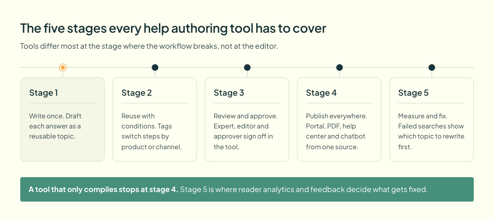 Five stages of help authoring: write once, reuse with conditions, review and approve, publish to every channel, measure and fix