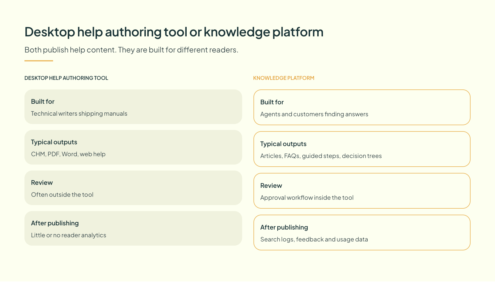 Comparison of desktop help authoring tools and cloud knowledge platforms across authoring, review, publishing and measurement